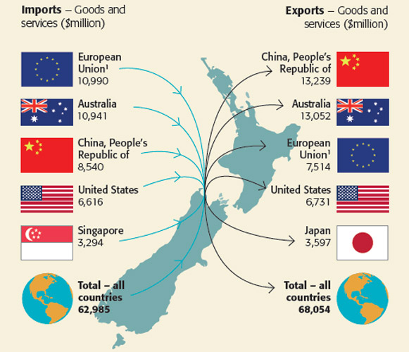 Source: Statistics New Zealand. New Zealand imports and exports