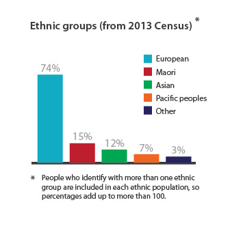 Source: Statistics New Zealand. New Zealand population by ethnic group