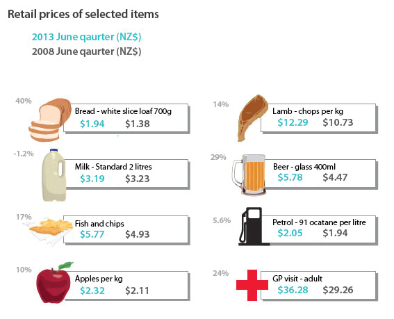 Source: Statistics New Zealand. Retail price of selected items